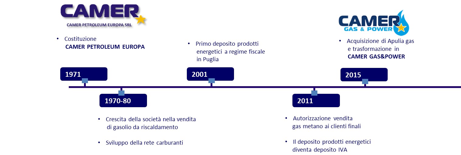 Storia del gruppo Camer Petroleum Europa dal 1971